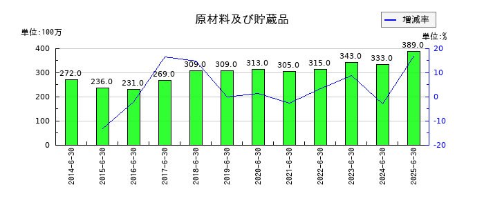 高見澤の原材料及び貯蔵品の推移