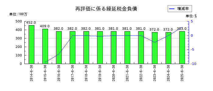 高見澤の再評価に係る繰延税金負債の推移