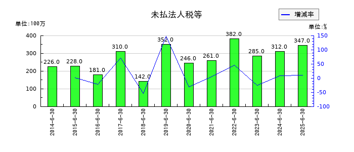 高見澤の未払法人税等の推移