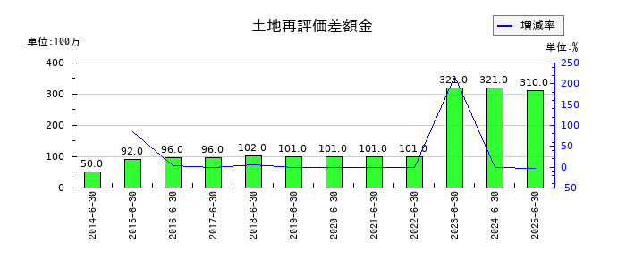 高見澤の土地再評価差額金の推移