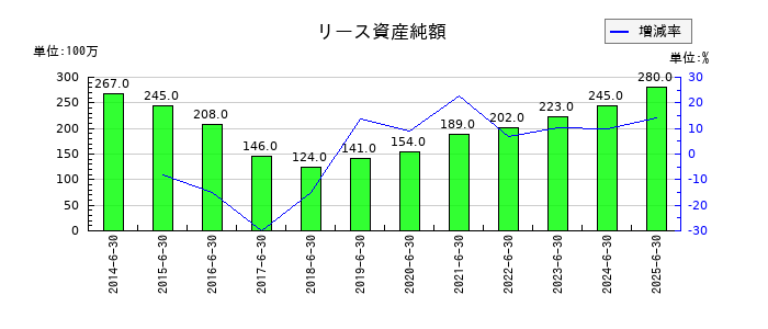 高見澤のリース資産純額の推移