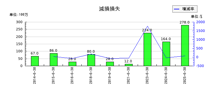 高見澤の減損損失の推移