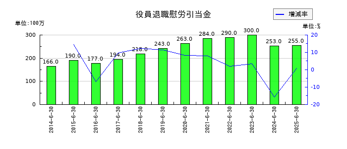 高見澤の役員退職慰労引当金の推移