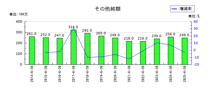 高見澤のその他純額の推移