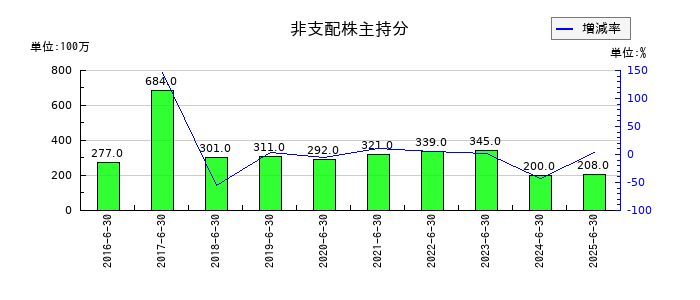 高見澤の非支配株主持分の推移