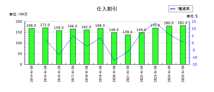 高見澤の仕入割引の推移