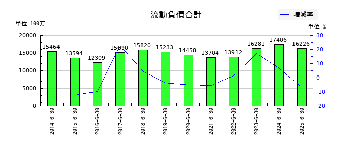 高見澤の流動負債合計の推移