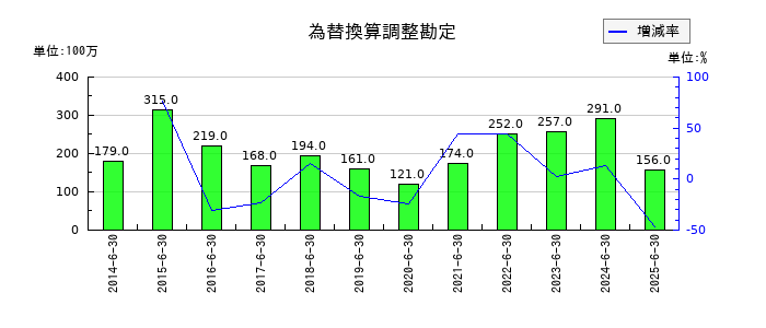 高見澤の為替換算調整勘定の推移