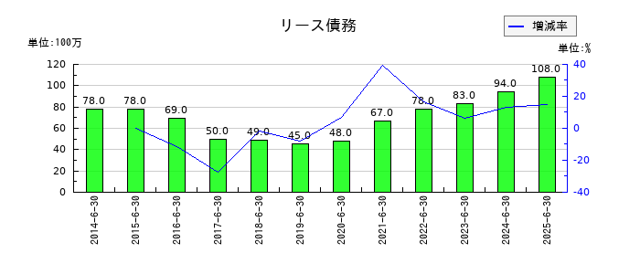 高見澤のリース債務の推移