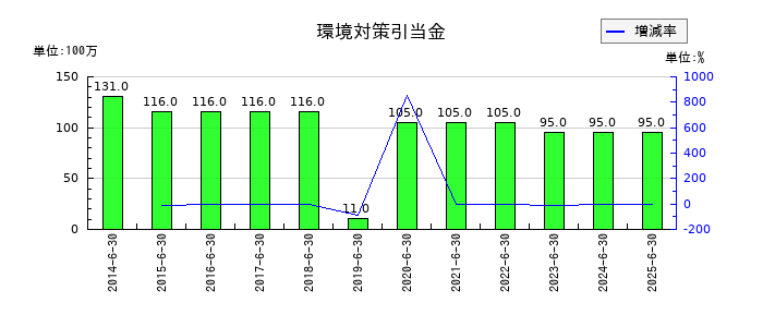 高見澤の環境対策引当金の推移
