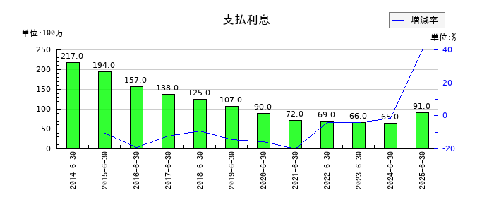 高見澤の支払利息の推移