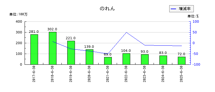 高見澤ののれんの推移
