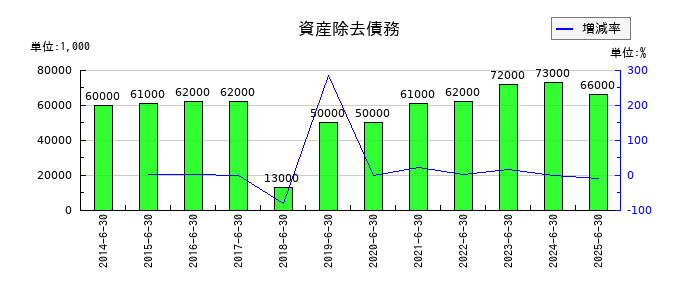 高見澤の資産除去債務の推移