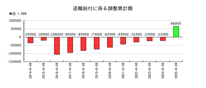 高見澤の退職給付に係る調整累計額の推移