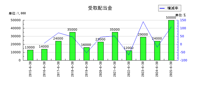 高見澤の受取配当金の推移