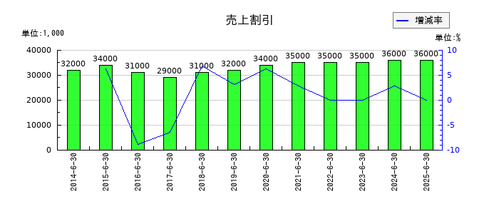 高見澤の売上割引の推移