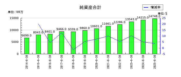 高見澤の純資産合計の推移