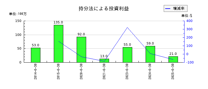 高見澤の持分法による投資利益の推移