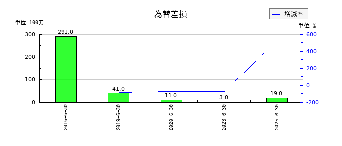 高見澤の為替差損の推移