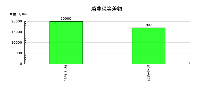 高見澤の消費税等差額の推移