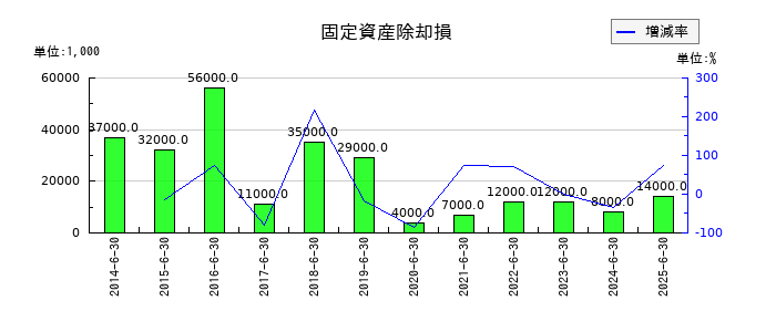 高見澤の固定資産除却損の推移