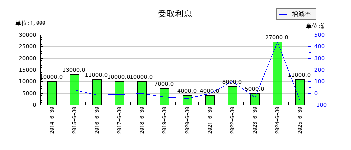 高見澤の受取利息の推移