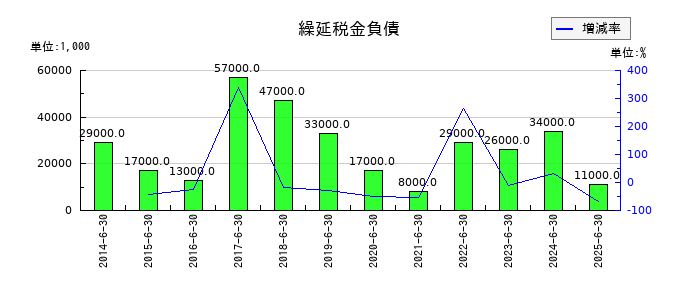 高見澤の繰延税金負債の推移