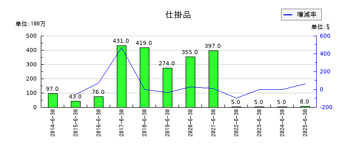 高見澤の仕掛品の推移