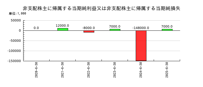 高見澤の非支配株主に帰属する当期純利益又は非支配株主に帰属する当期純損失の推移