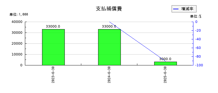 高見澤の支払補償費の推移
