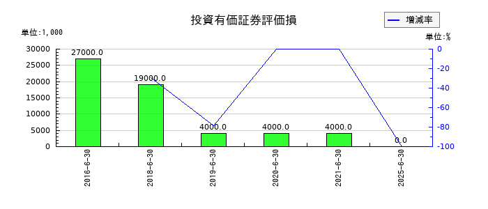 高見澤の投資有価証券評価損の推移
