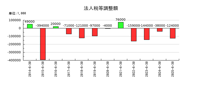 高見澤の法人税等調整額の推移