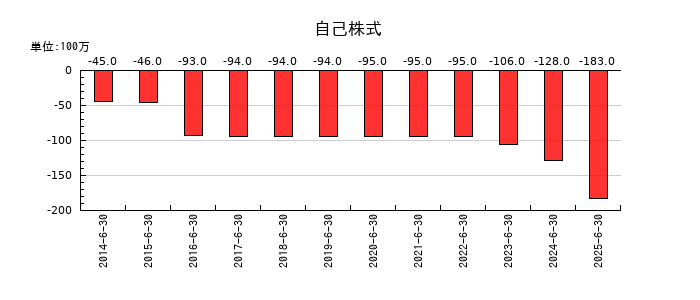高見澤の自己株式の推移
