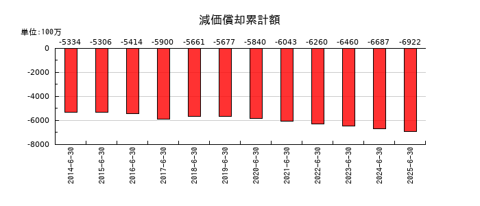 高見澤の減価償却累計額の推移