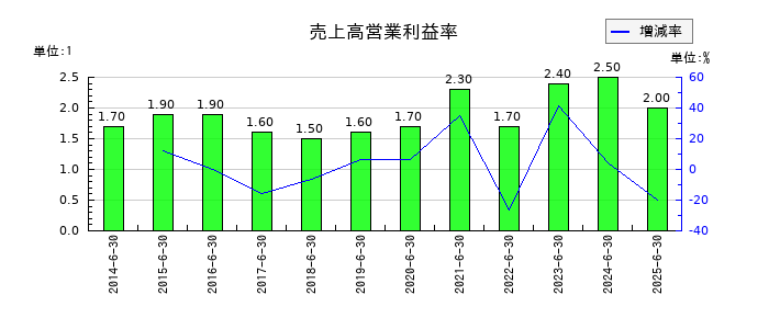 高見澤の売上高営業利益率の推移