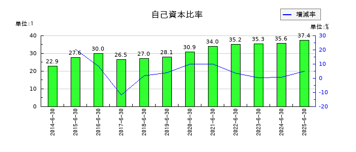 高見澤の自己資本比率の推移
