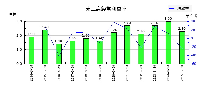 高見澤の売上高経常利益率の推移