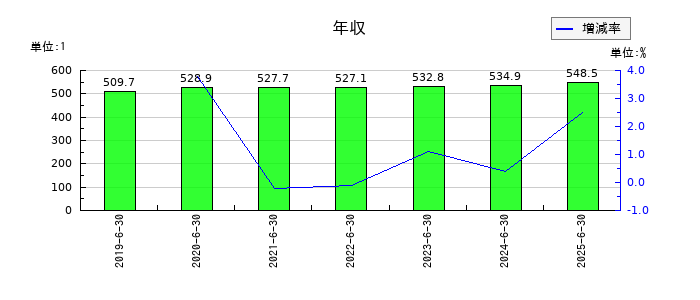 高見澤の年収の推移