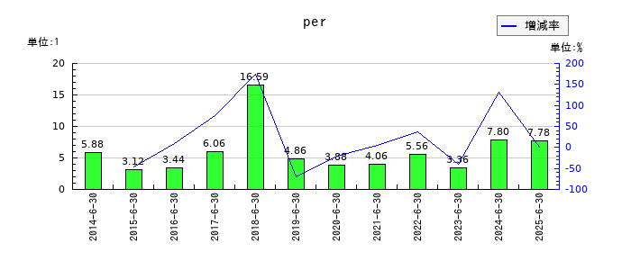 高見澤のperの推移
