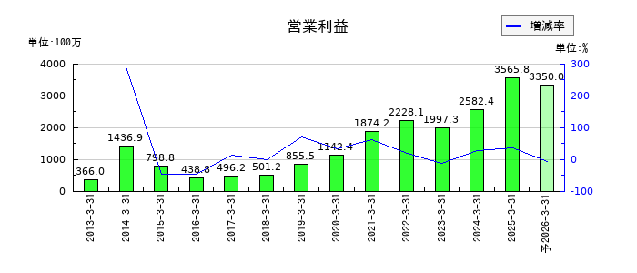 ヤマウホールディングスの通期の営業利益推移