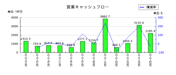 ヤマウホールディングスの営業キャッシュフロー推移