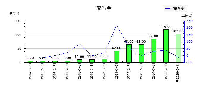 ヤマウホールディングスの年間配当金推移