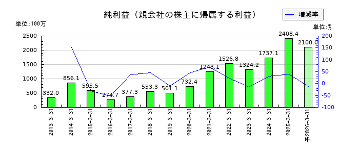 ヤマウホールディングスの通期の純利益推移
