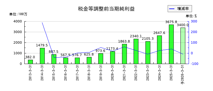 ヤマウホールディングスの通期の経常利益推移
