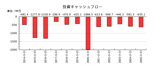 ヤマウホールディングスの投資キャッシュフロー推移
