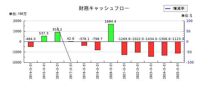 ヤマウホールディングスの財務キャッシュフロー推移