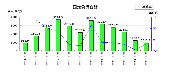 ヤマウホールディングスの固定負債合計の推移
