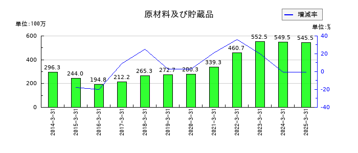 ヤマウホールディングスの原材料及び貯蔵品の推移