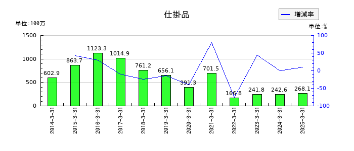ヤマウホールディングスの仕掛品の推移