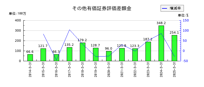 ヤマウホールディングスのその他有価証券評価差額金の推移